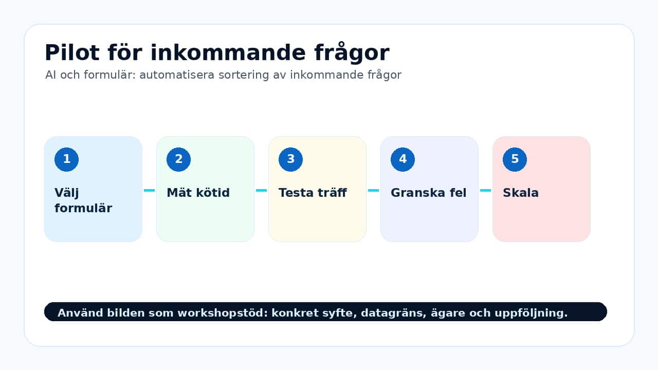 Grafik som visar pilot för inkommande frågor för AI och formulär: automatisera sortering av inkommande frågor.