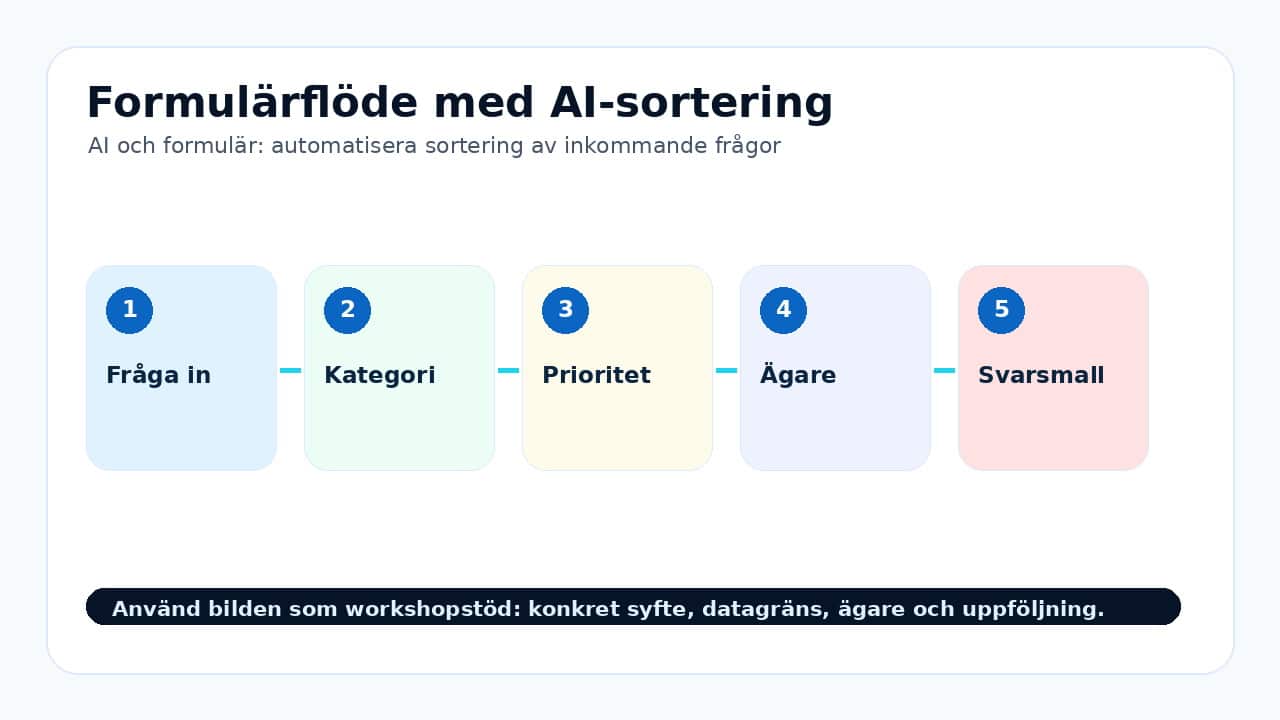 Grafik som visar formulärflöde med ai-sortering för AI och formulär: automatisera sortering av inkommande frågor.