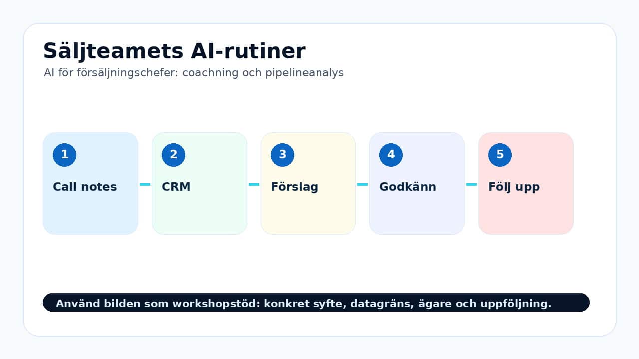 Grafik som visar team för AI för försäljningschefer: coachning och pipelineanalys.