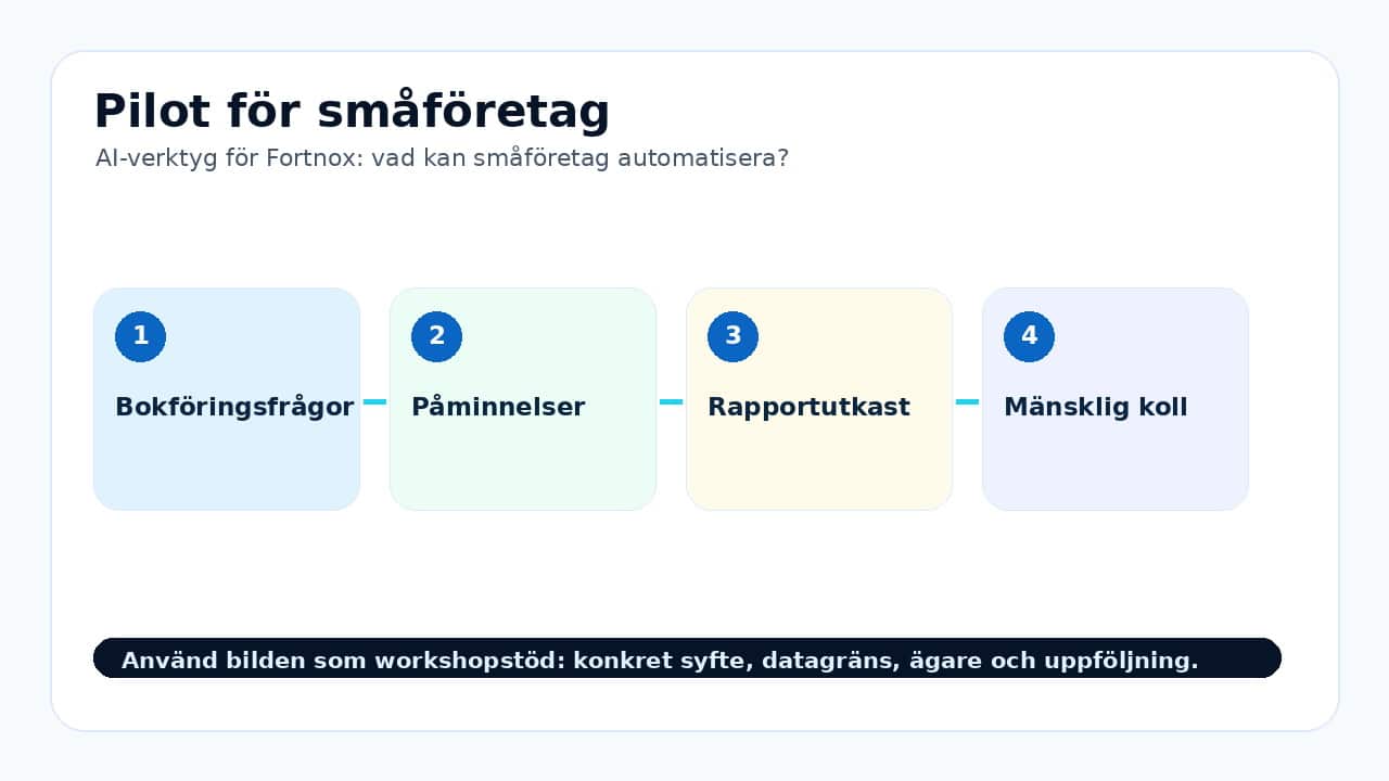 Grafik som visar pilot för småföretag för AI-verktyg för Fortnox: vad kan småföretag automatisera?.