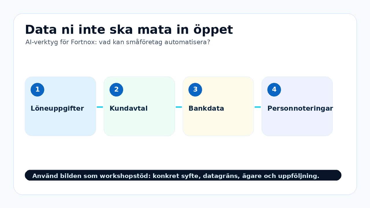 Grafik som visar data ni inte ska mata in öppet för AI-verktyg för Fortnox: vad kan småföretag automatisera?.