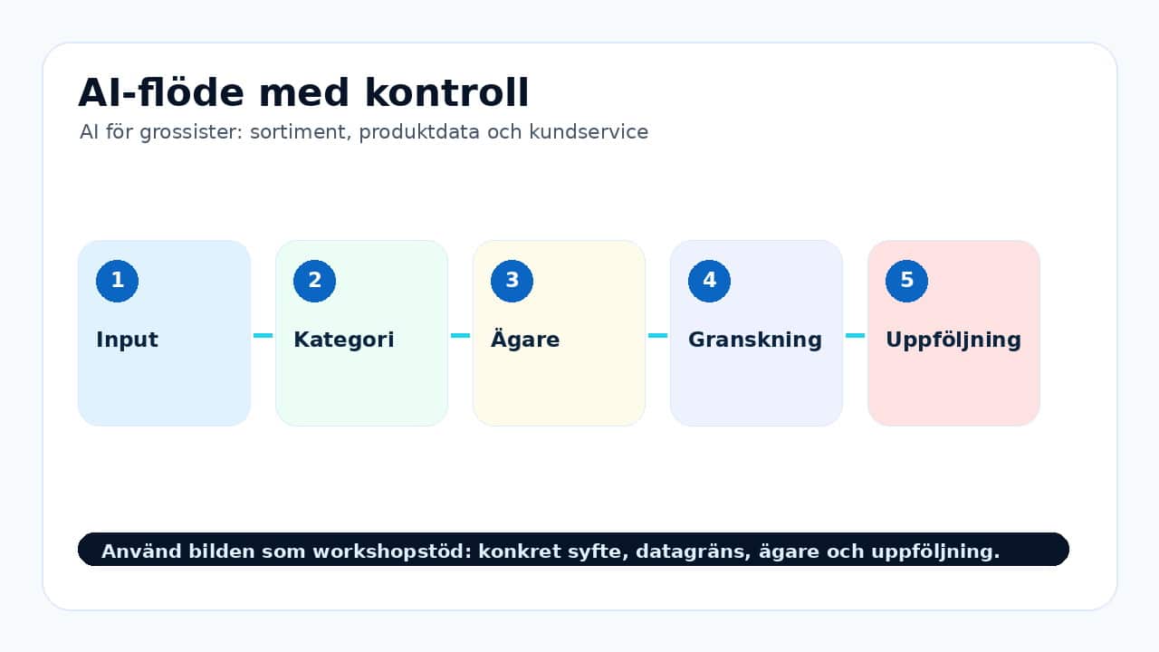 Grafik som visar ai-flöde med kontroll för AI för grossister: sortiment, produktdata och kundservice.