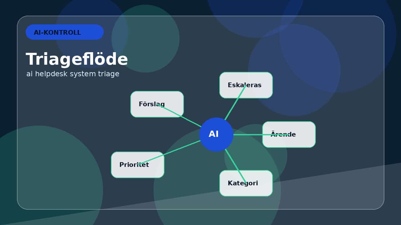 Grafik som visar helpdesk-triage med mänsklig kontroll för AI och helpdesk-system: sortera och svara smartare.