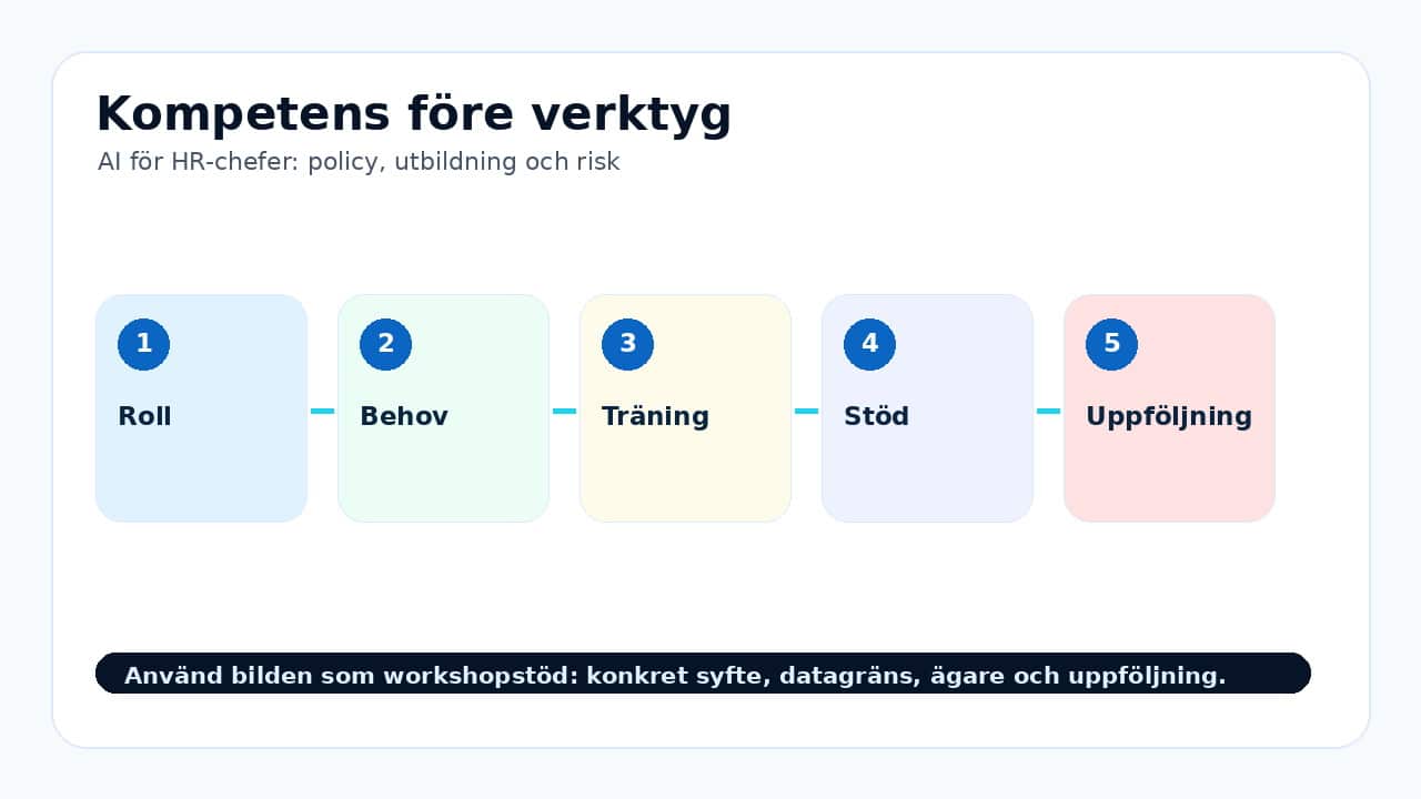 Grafik som visar kompetens före verktyg för AI för HR-chefer: policy, utbildning och risk.