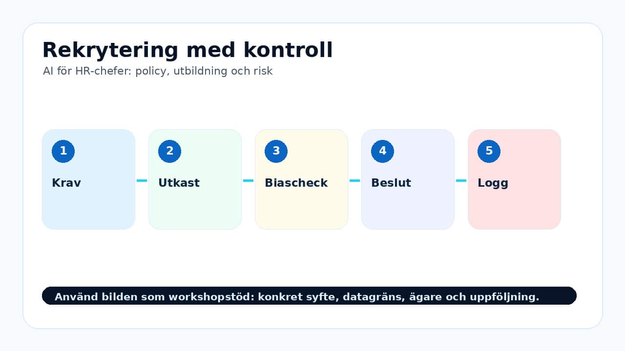 Grafik som visar rekrytering med kontroll för AI för HR-chefer: policy, utbildning och risk.