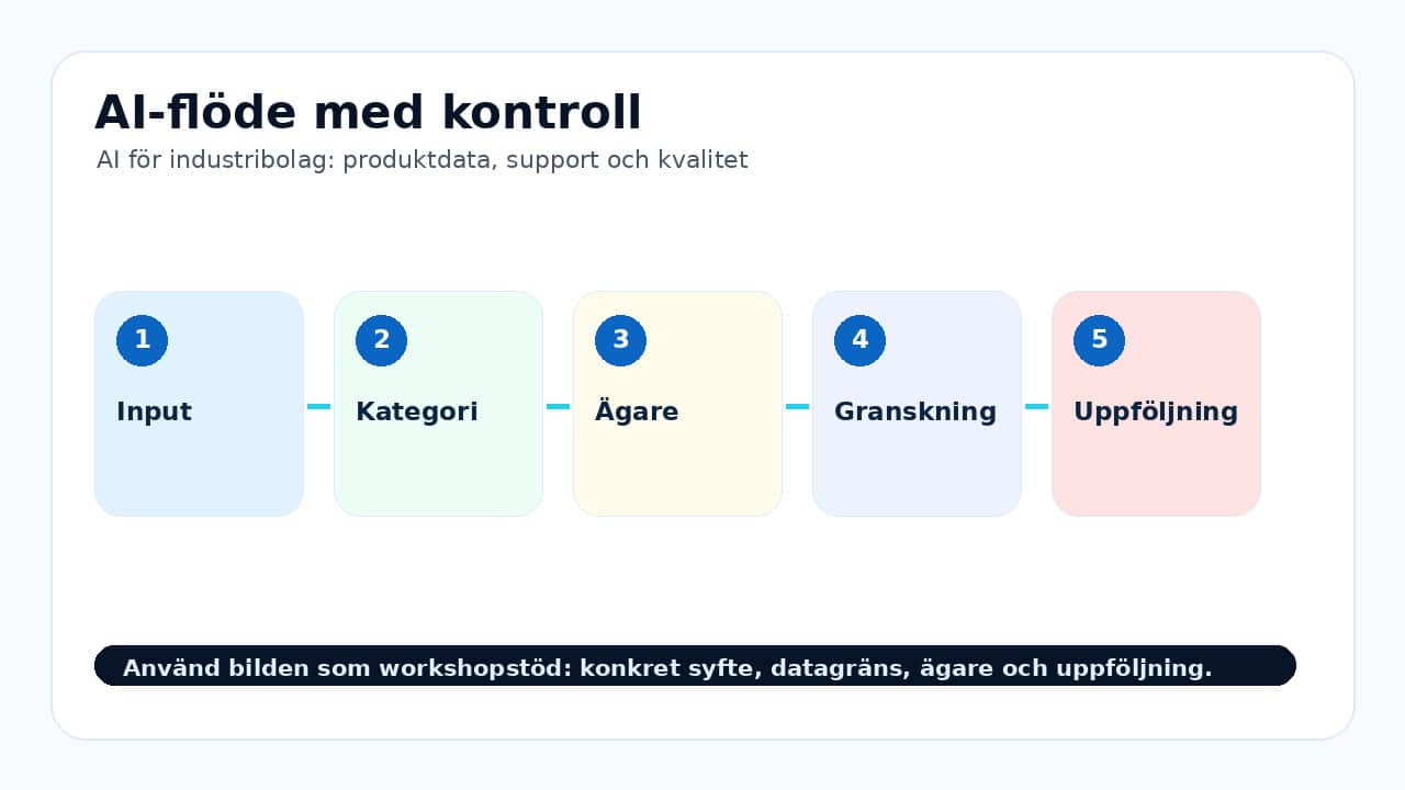 Grafik som visar ai-flöde med kontroll för AI för industribolag: produktdata, support och kvalitet.