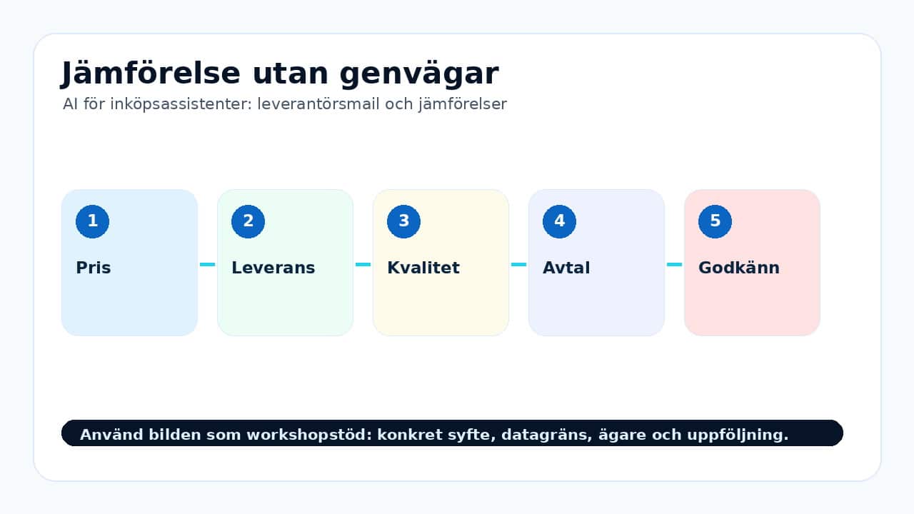 Grafik som visar jamfor för AI för inköpsassistenter: leverantörsmail och jämförelser.