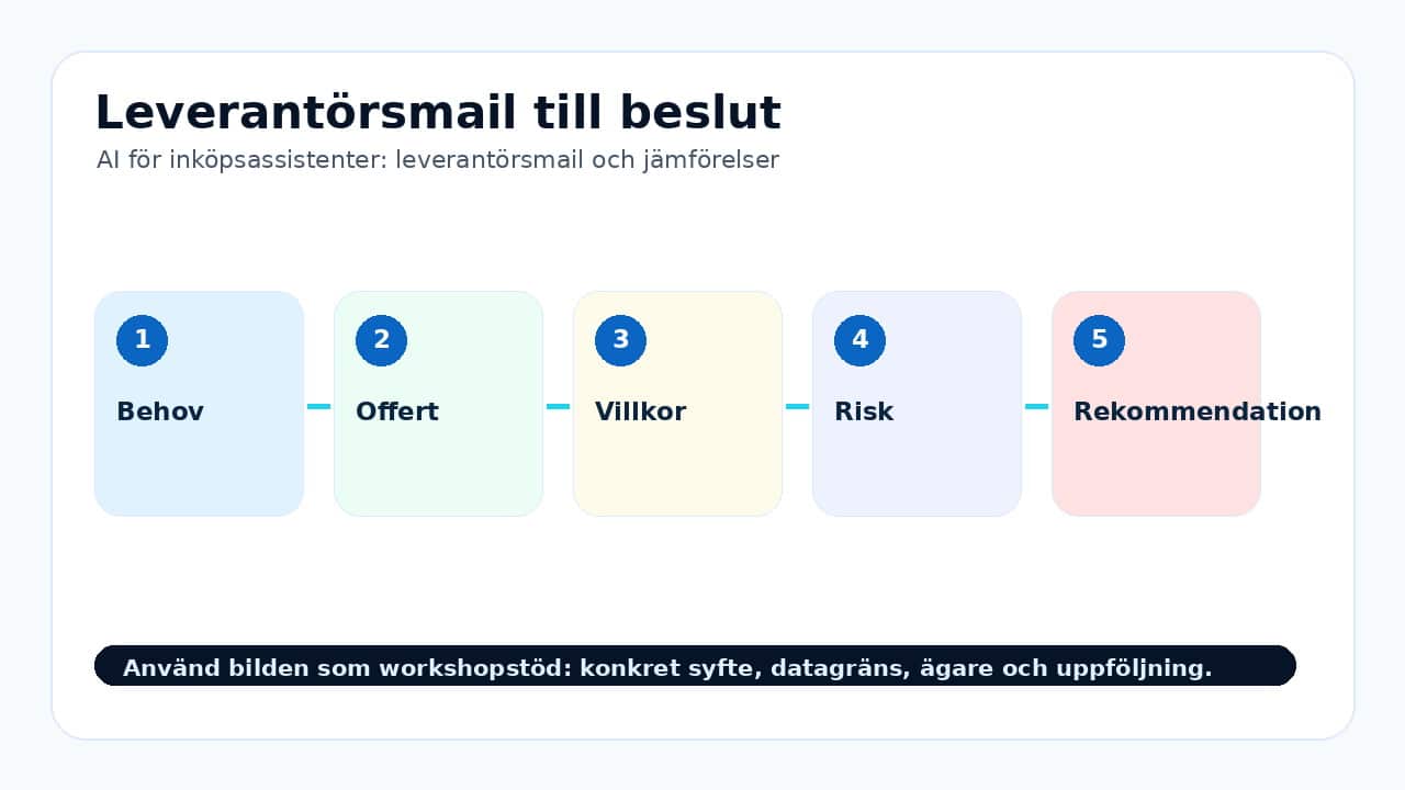 Grafik som visar leverantor för AI för inköpsassistenter: leverantörsmail och jämförelser.