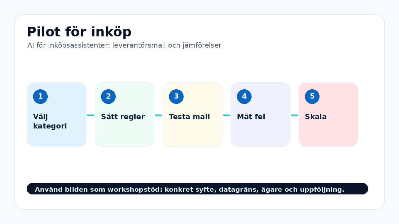 Grafik som visar pilot för AI för inköpsassistenter: leverantörsmail och jämförelser.