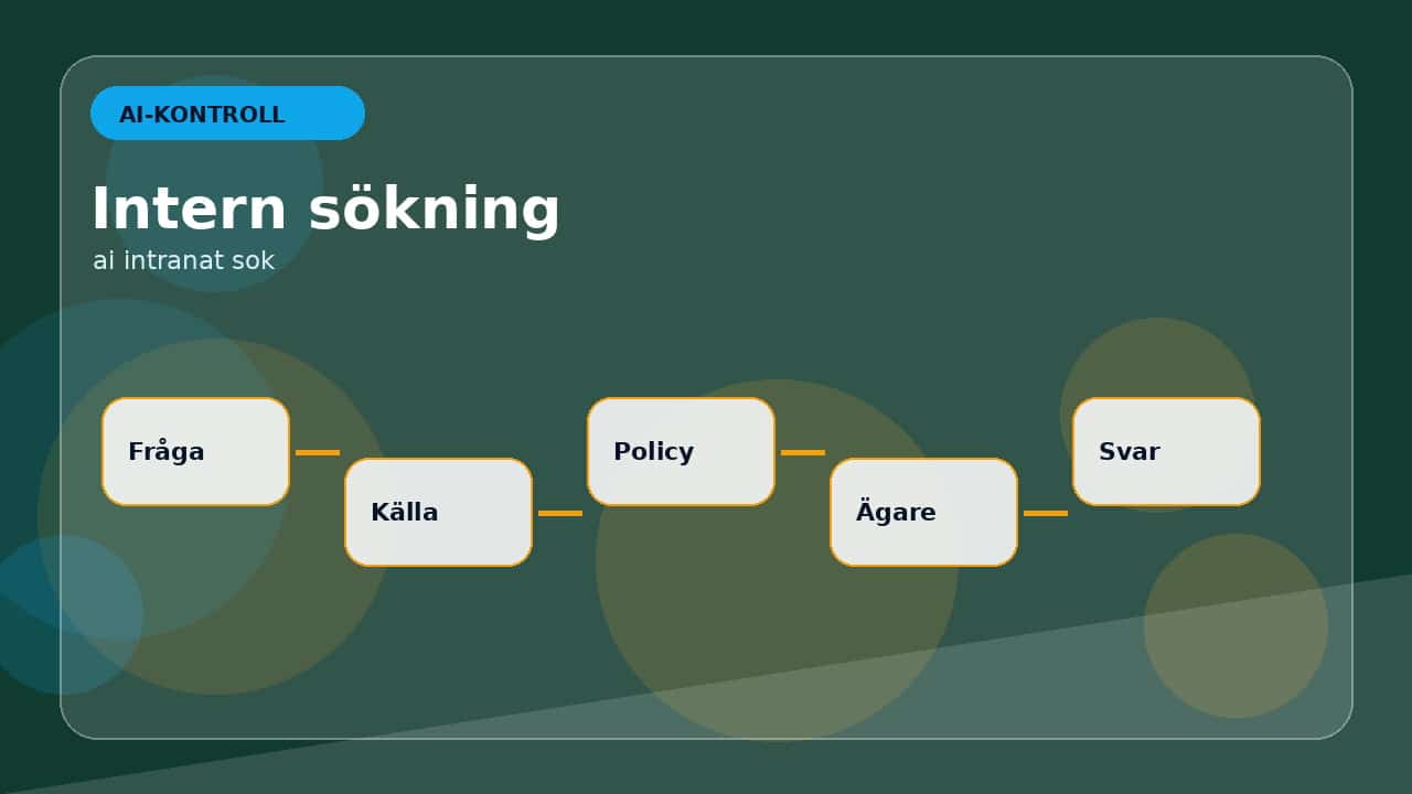 Grafik som visar så hittar ai intern kunskap för AI och intranät: gör intern information lättare att hitta.