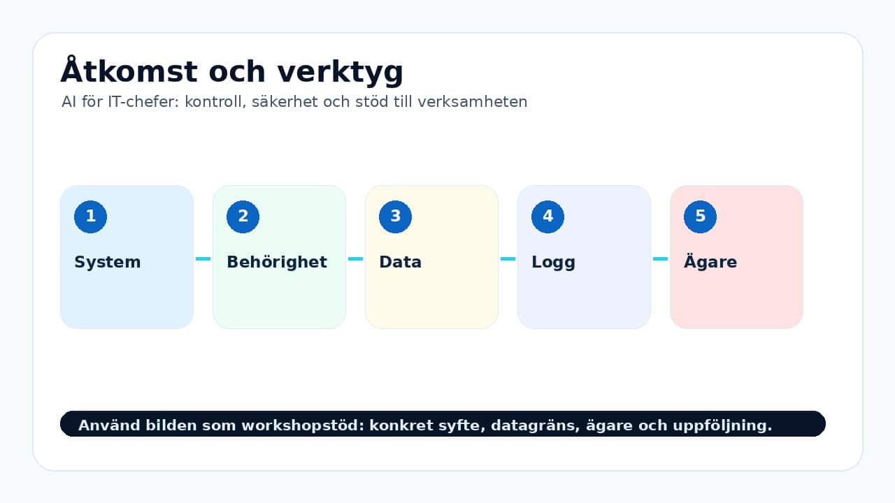 Grafik som visar åtkomst och verktyg för AI för IT-chefer: kontroll, säkerhet och stöd till verksamheten.