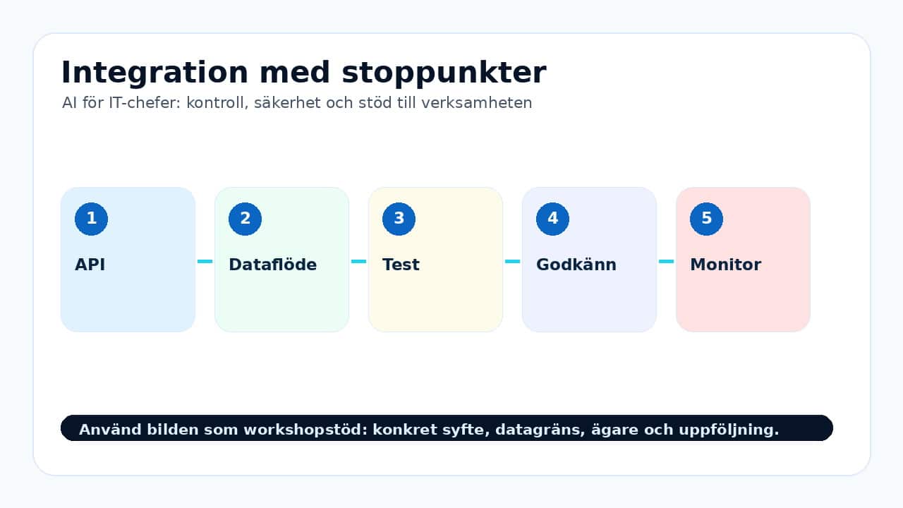Grafik som visar integration med stoppunkter för AI för IT-chefer: kontroll, säkerhet och stöd till verksamheten.