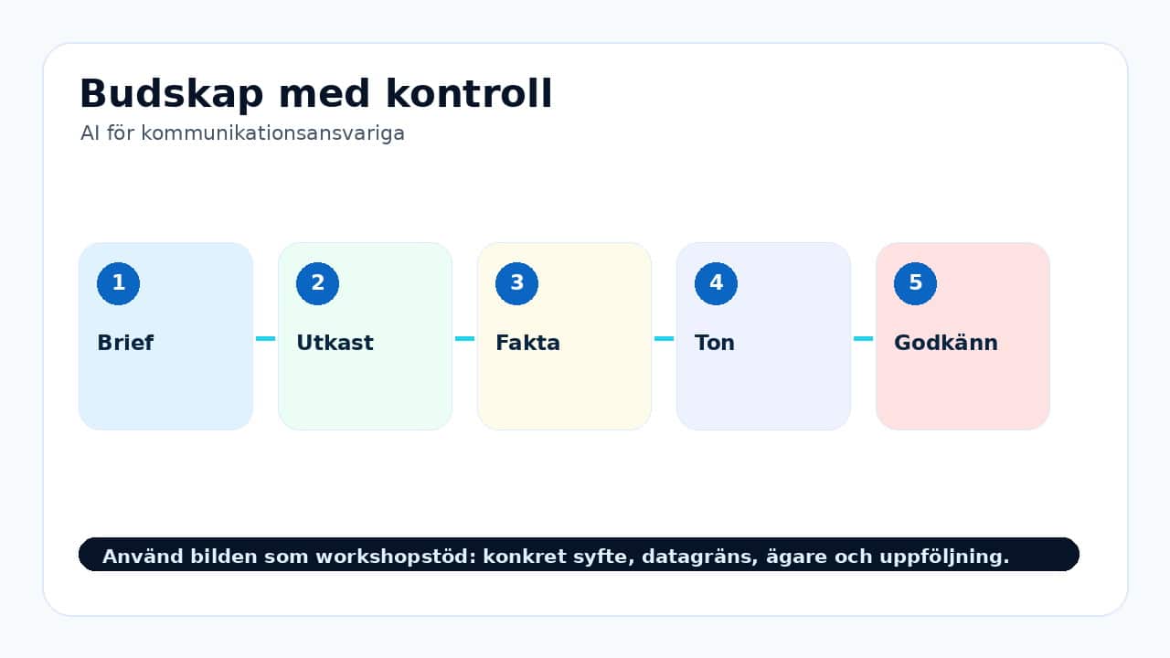 Grafik som visar budskap med kontroll för AI för kommunikationsansvariga.