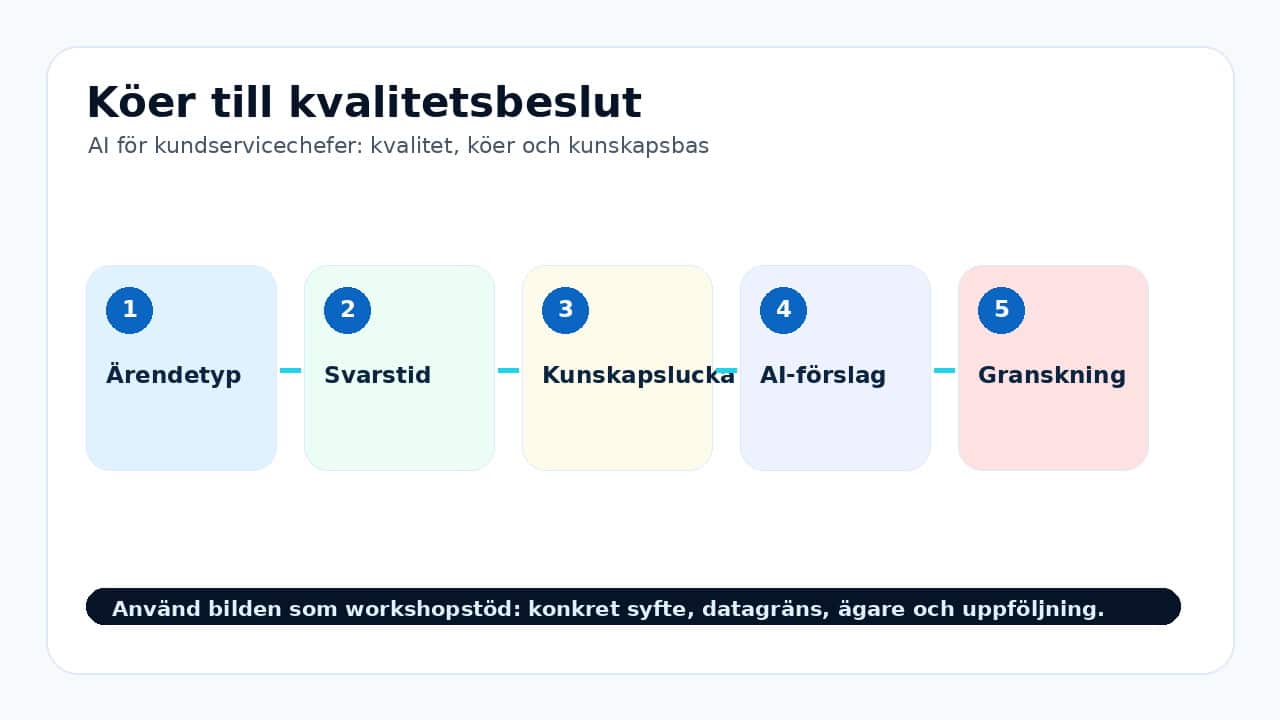 Grafik som visar köer till kvalitetsbeslut för AI för kundservicechefer: kvalitet, köer och kunskapsbas.