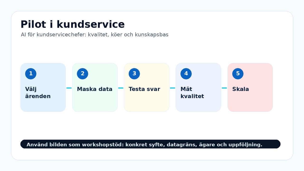 Grafik som visar pilot i kundservice för AI för kundservicechefer: kvalitet, köer och kunskapsbas.
