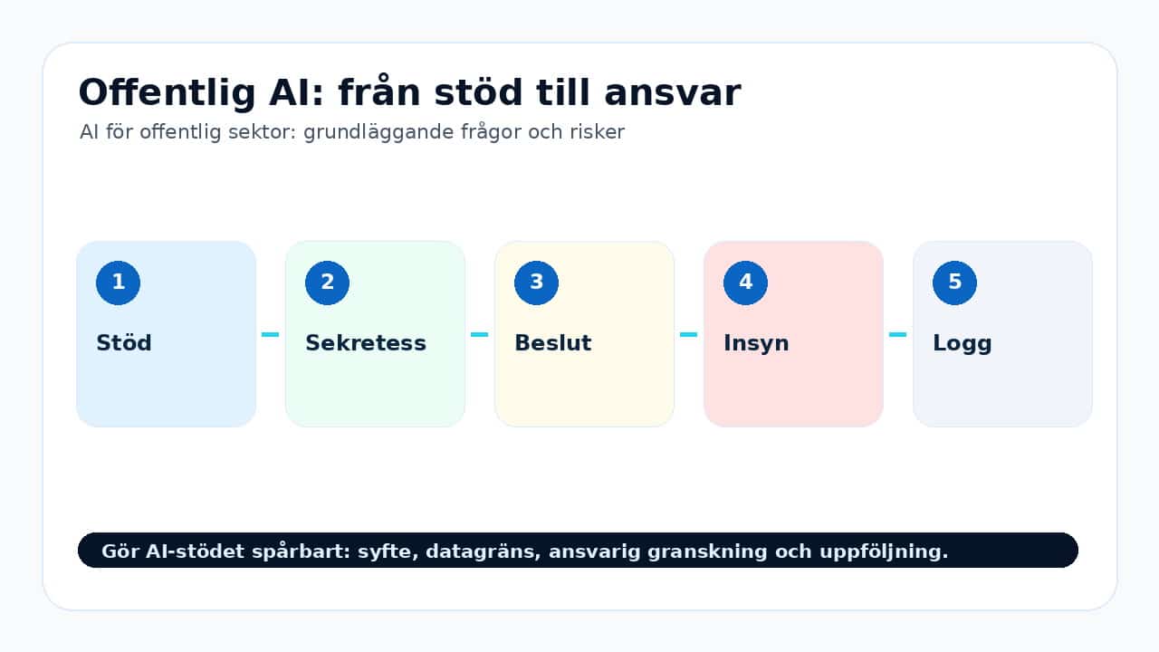 Grafik som visar offentlig ai: från stöd till ansvar för AI för offentlig sektor: grundläggande frågor och risker.