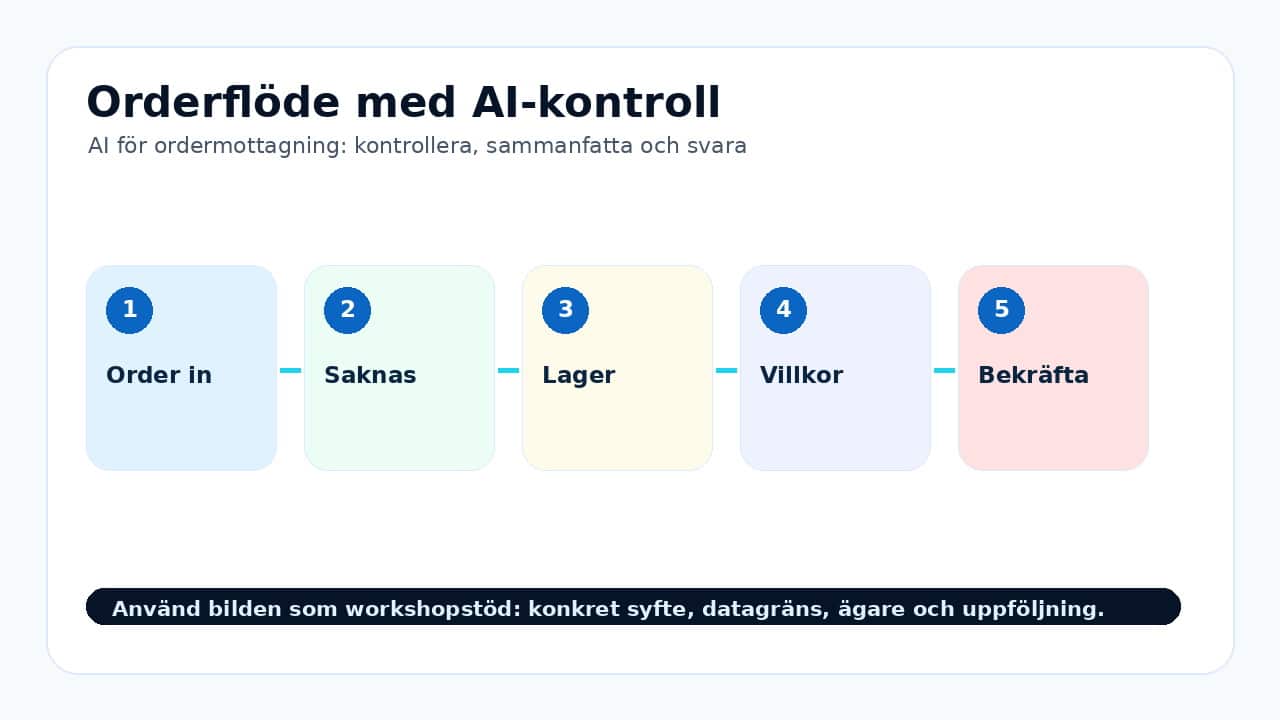 Grafik som visar orderflöde med ai-kontroll för AI för ordermottagning: kontrollera, sammanfatta och svara.