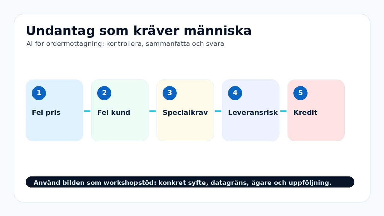 Grafik som visar undantag som kräver människa för AI för ordermottagning: kontrollera, sammanfatta och svara.