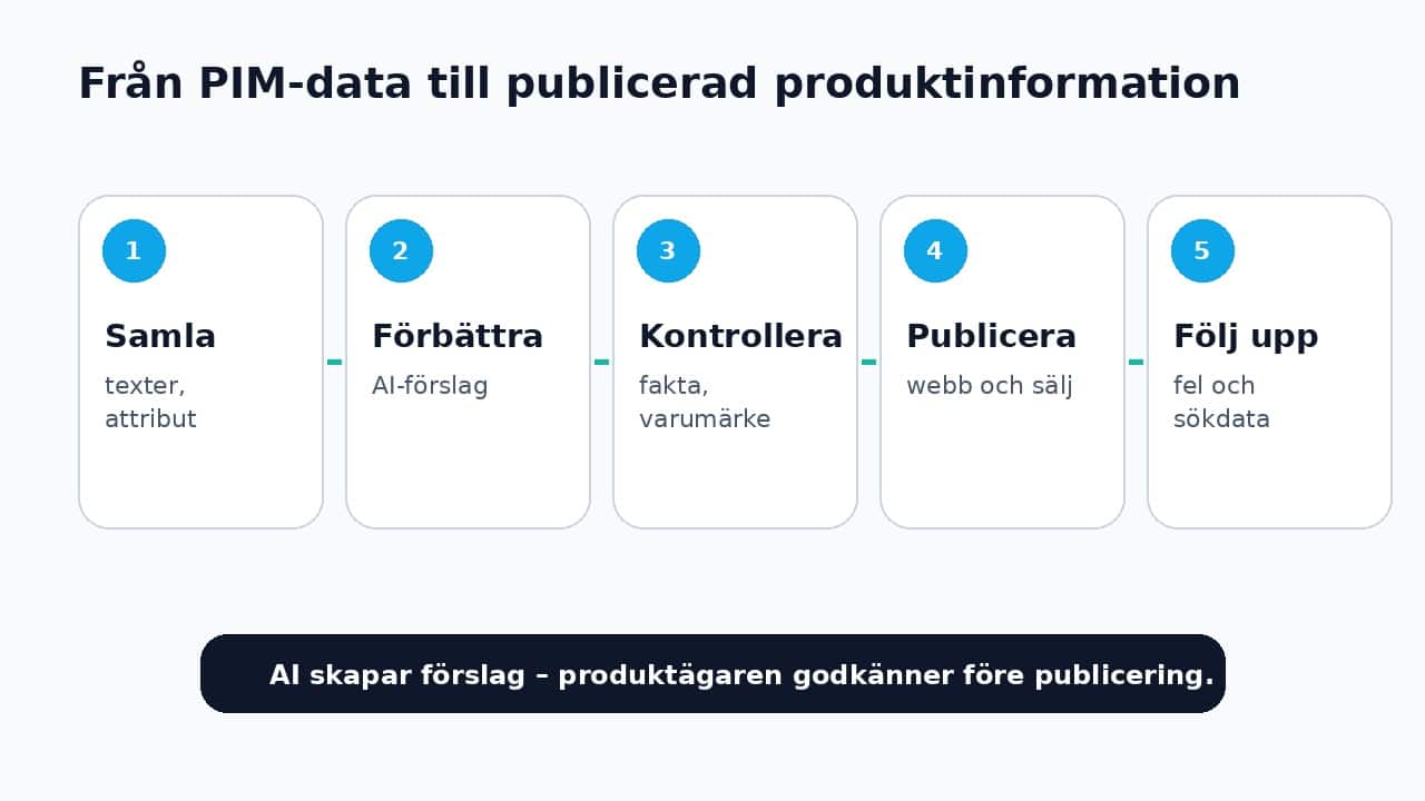 Grafik som visar arbetsflödet från PIM-data till publicerad produktinformation i fem steg.