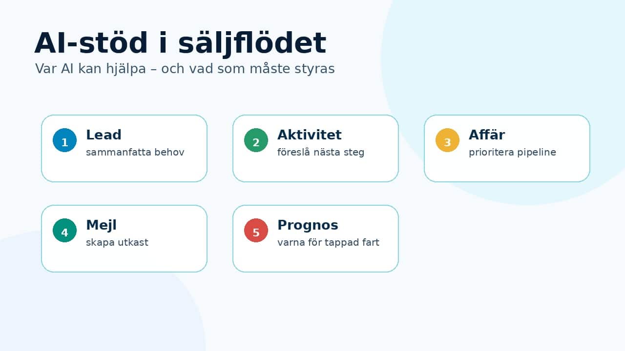 Grafik som visar var AI kan stödja lead, aktivitet, affär, mejl och prognos i ett CRM-flöde.