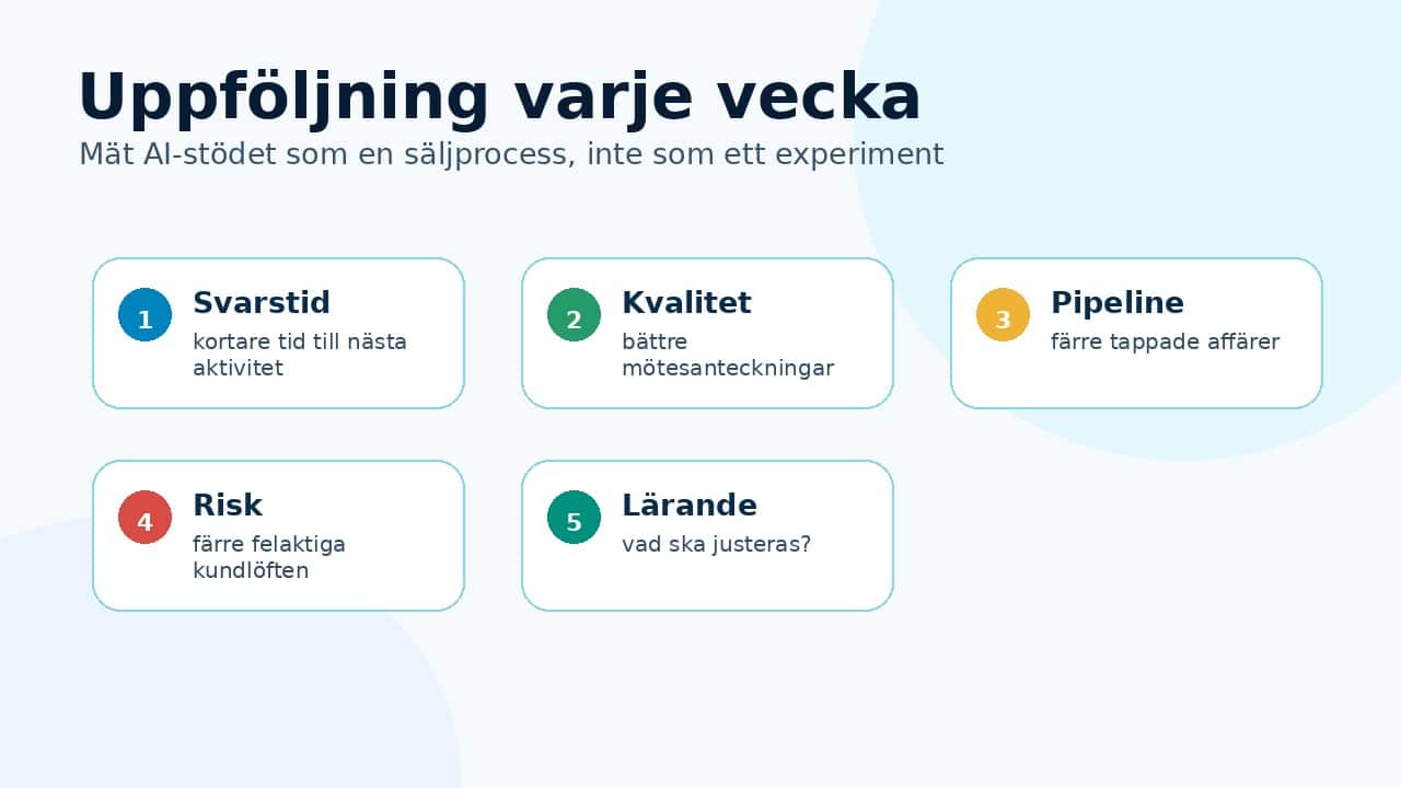 Grafik som visar uppföljningsmått för AI-stöd i Pipedrive: svarstid, kvalitet, pipeline, risk och lärande.
