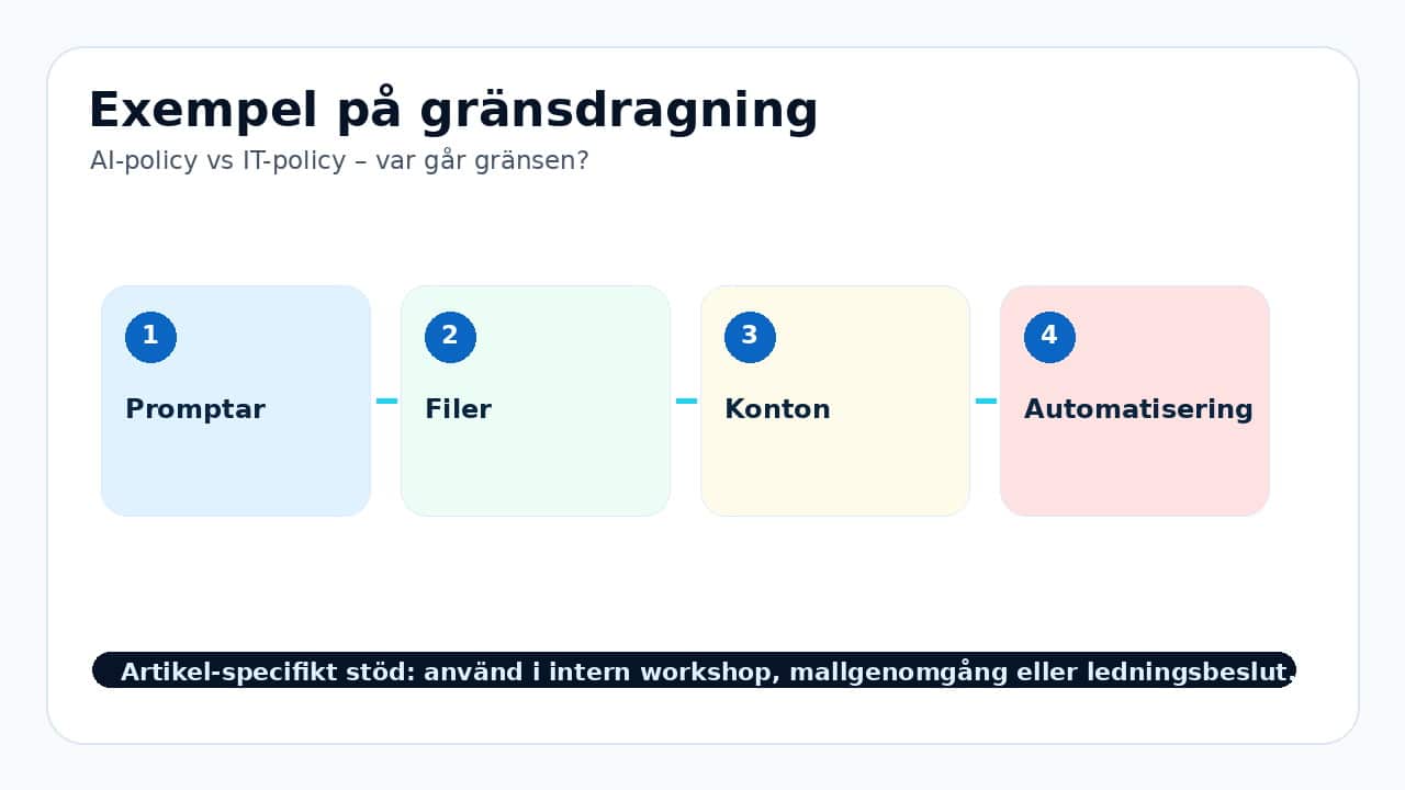 Grafik som visar exempel på gränsdragning för AI-policy vs IT-policy – var går gränsen?.