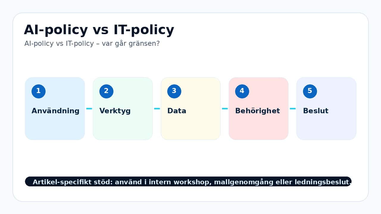 Grafik som visar ai-policy vs it-policy för AI-policy vs IT-policy – var går gränsen?.
