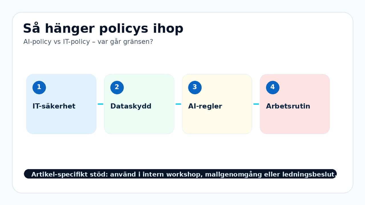 Grafik som visar så hänger policys ihop för AI-policy vs IT-policy – var går gränsen?.