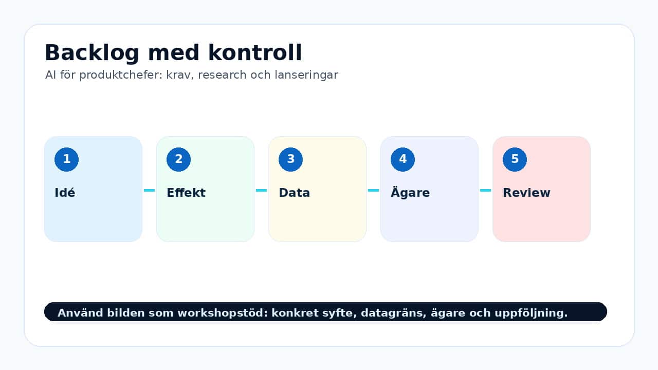 Grafik som visar backlog för AI för produktchefer: krav, research och lanseringar.