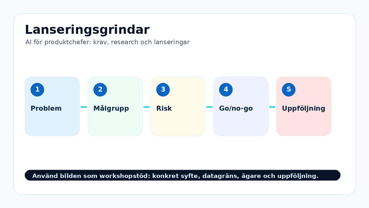 Grafik som visar lansering för AI för produktchefer: krav, research och lanseringar.