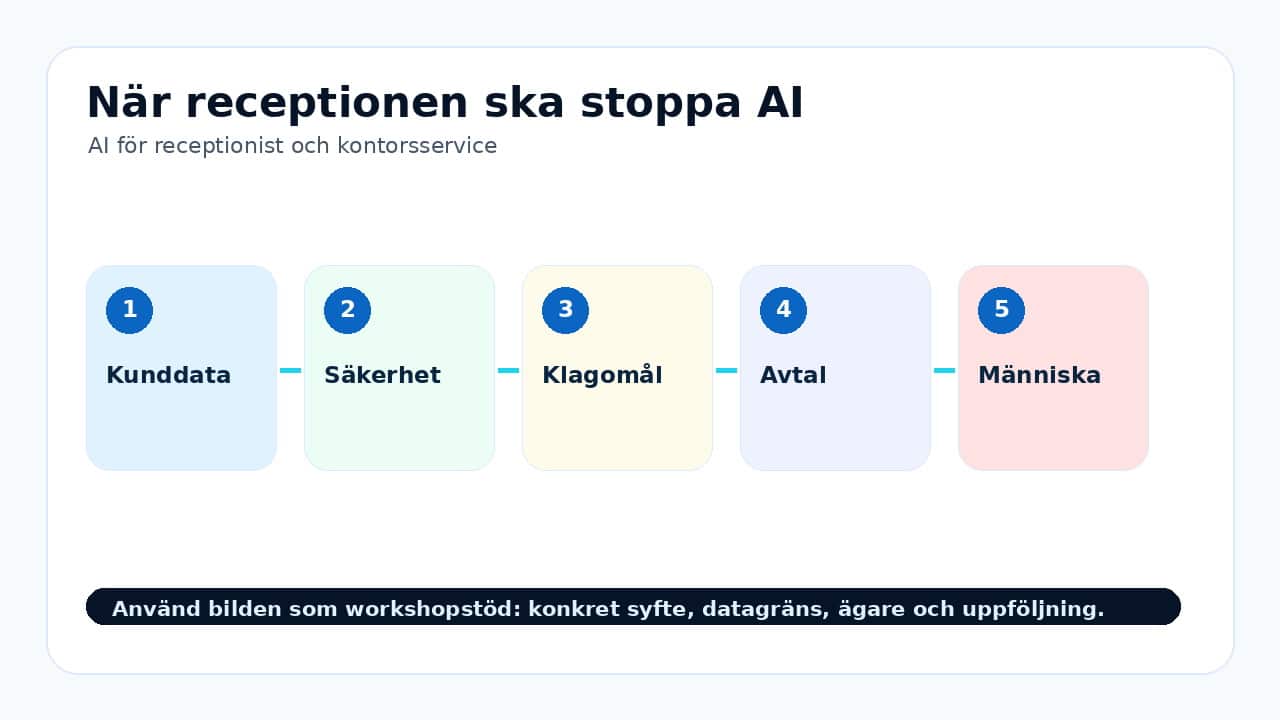 Grafik som visar när receptionen ska stoppa ai för AI för receptionist och kontorsservice.