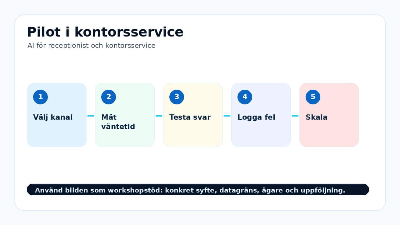 Grafik som visar pilot i kontorsservice för AI för receptionist och kontorsservice.
