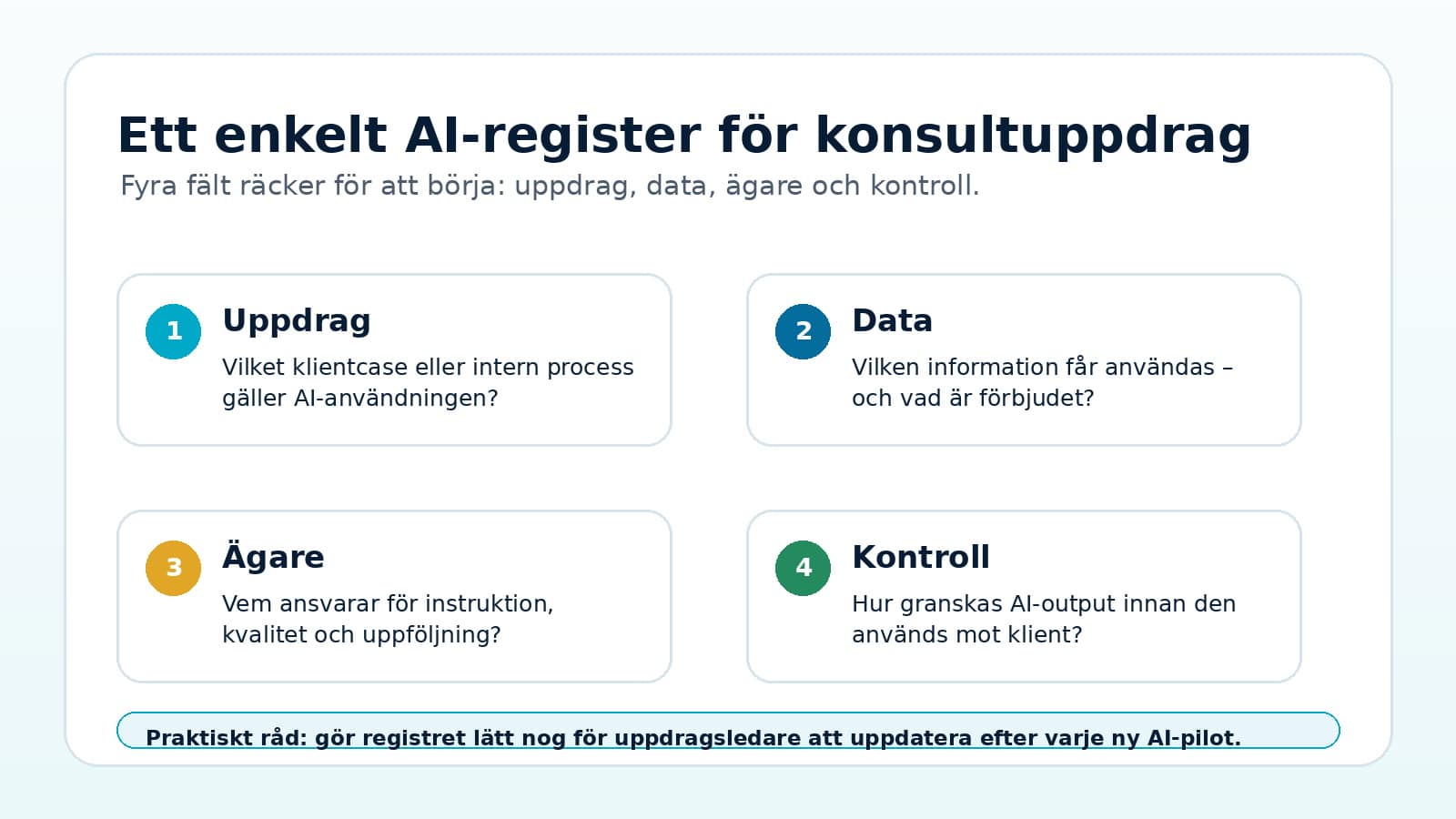 Grafik som visar fyra fält i ett AI-register för konsultbyråer: uppdrag, data, ägare och kontroll.