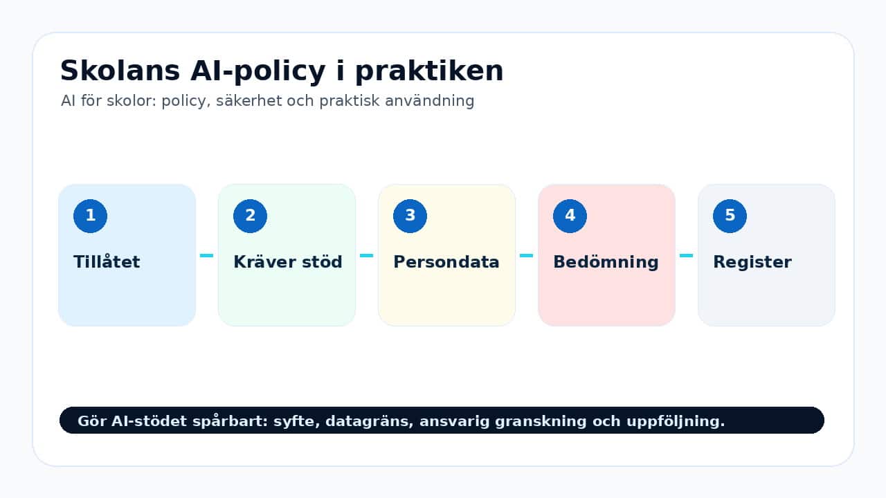Grafik som visar skolans ai-policy i praktiken för AI för skolor: policy, säkerhet och praktisk användning.