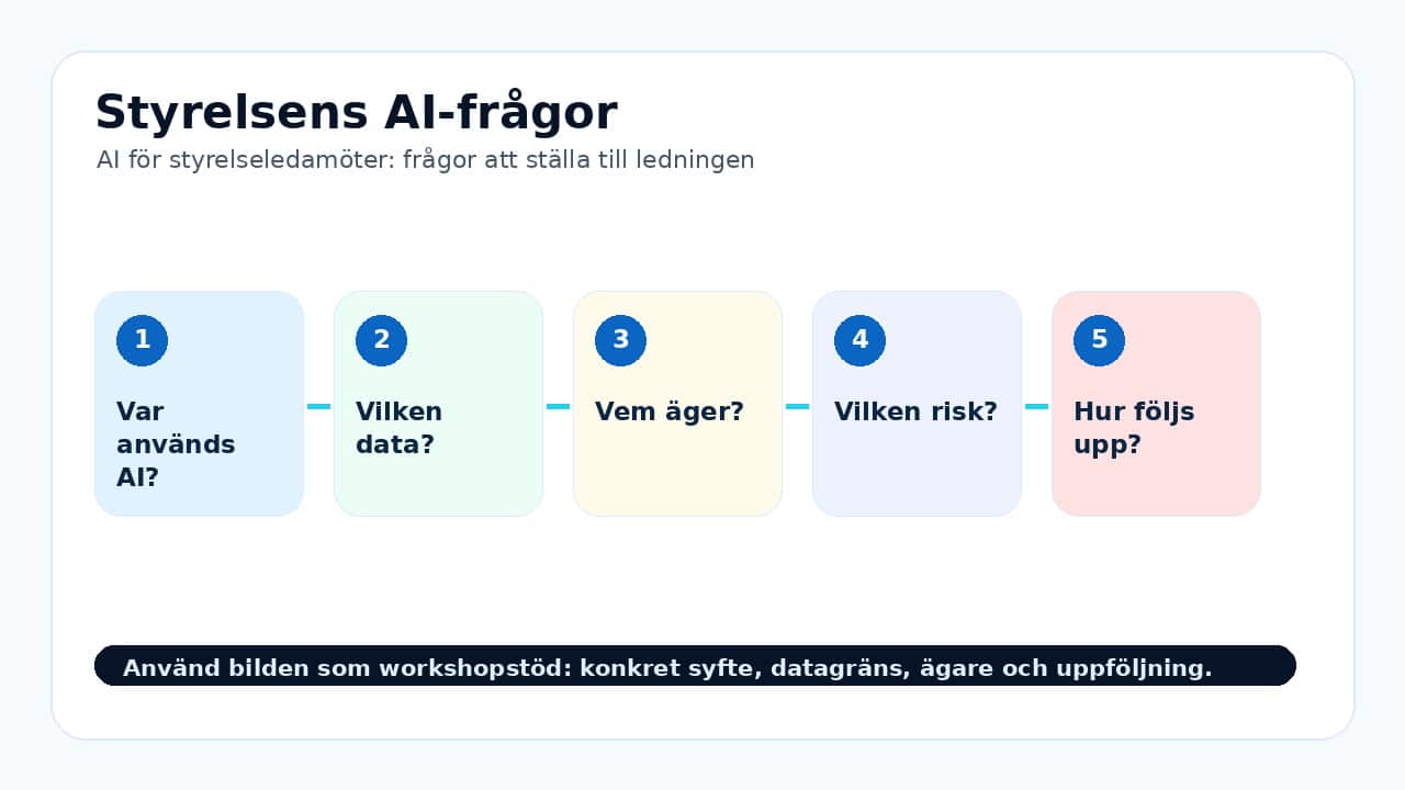 Grafik som visar styrelsens ai-frågor för AI för styrelseledamöter: frågor att ställa till ledningen.