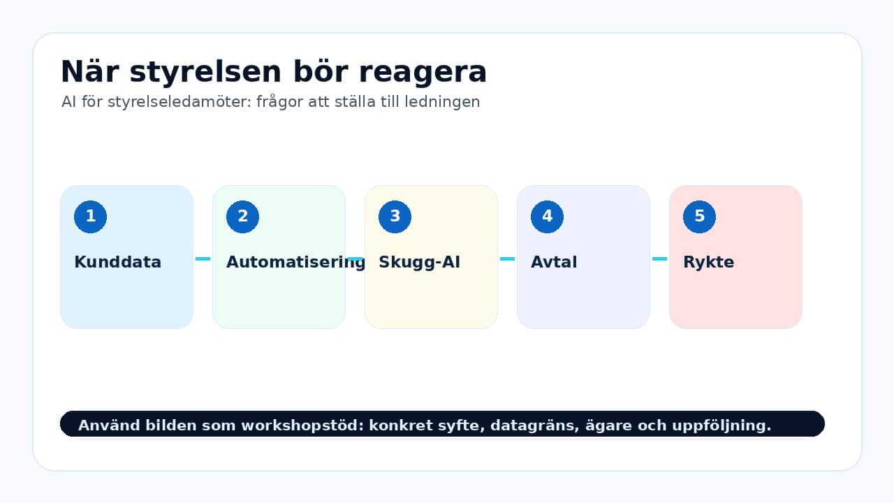 Grafik som visar när styrelsen bör reagera för AI för styrelseledamöter: frågor att ställa till ledningen.