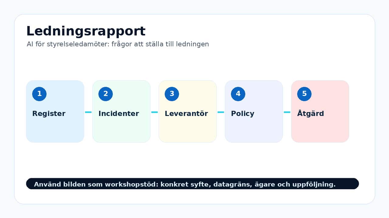 Grafik som visar ledningsrapport för AI för styrelseledamöter: frågor att ställa till ledningen.