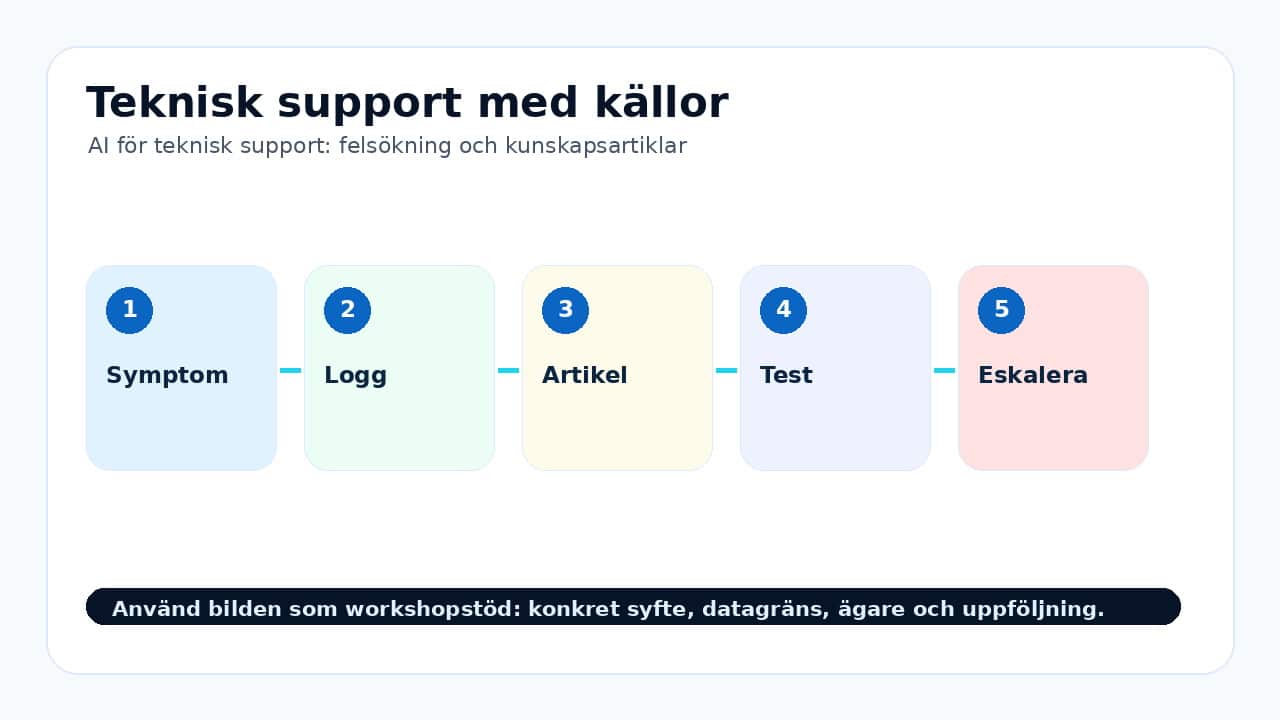 Grafik som visar teknisk support med källor för AI för teknisk support: felsökning och kunskapsartiklar.