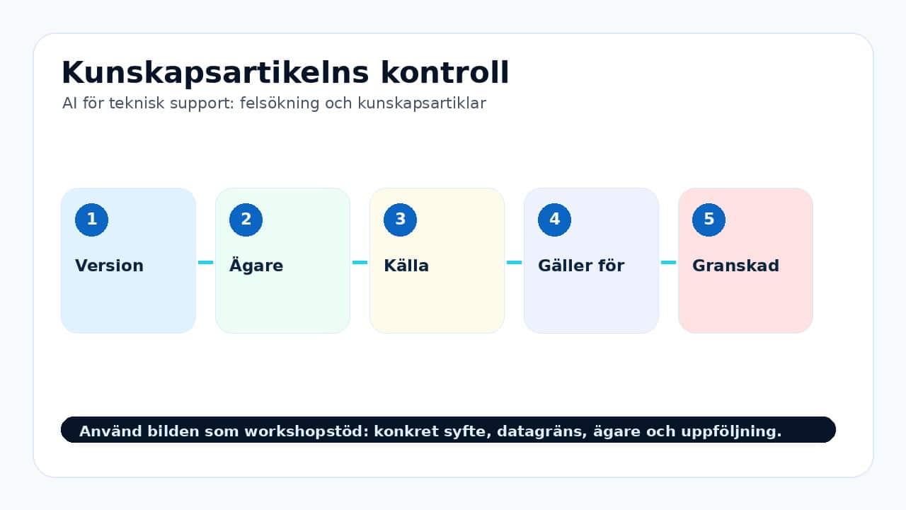 Grafik som visar kunskapsartikelns kontroll för AI för teknisk support: felsökning och kunskapsartiklar.