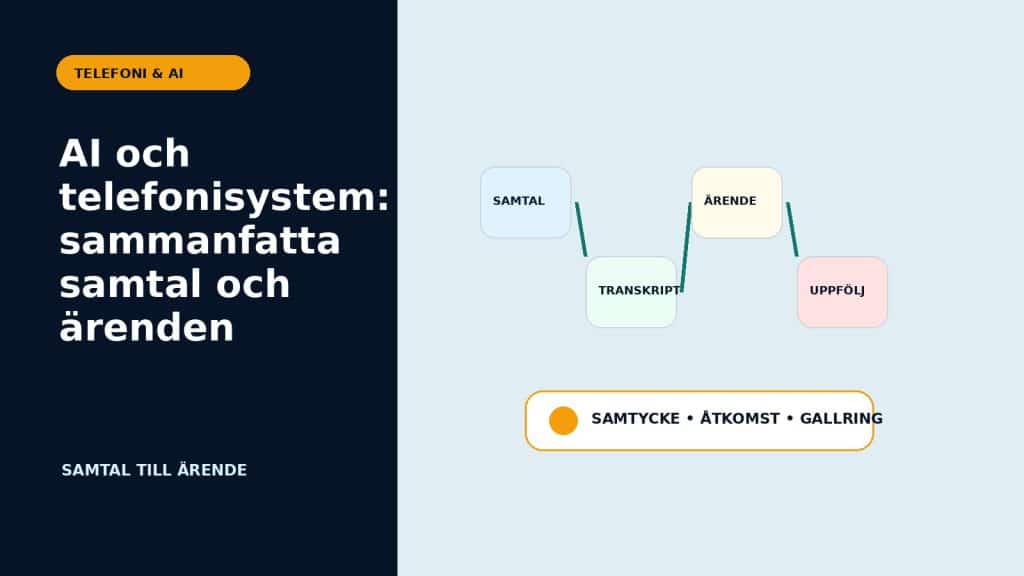 Illustration till artikeln AI och telefonisystem: sammanfatta samtal och ärenden, med telephone call converted into transcript, case card and follow-up action with consent checkpoint.