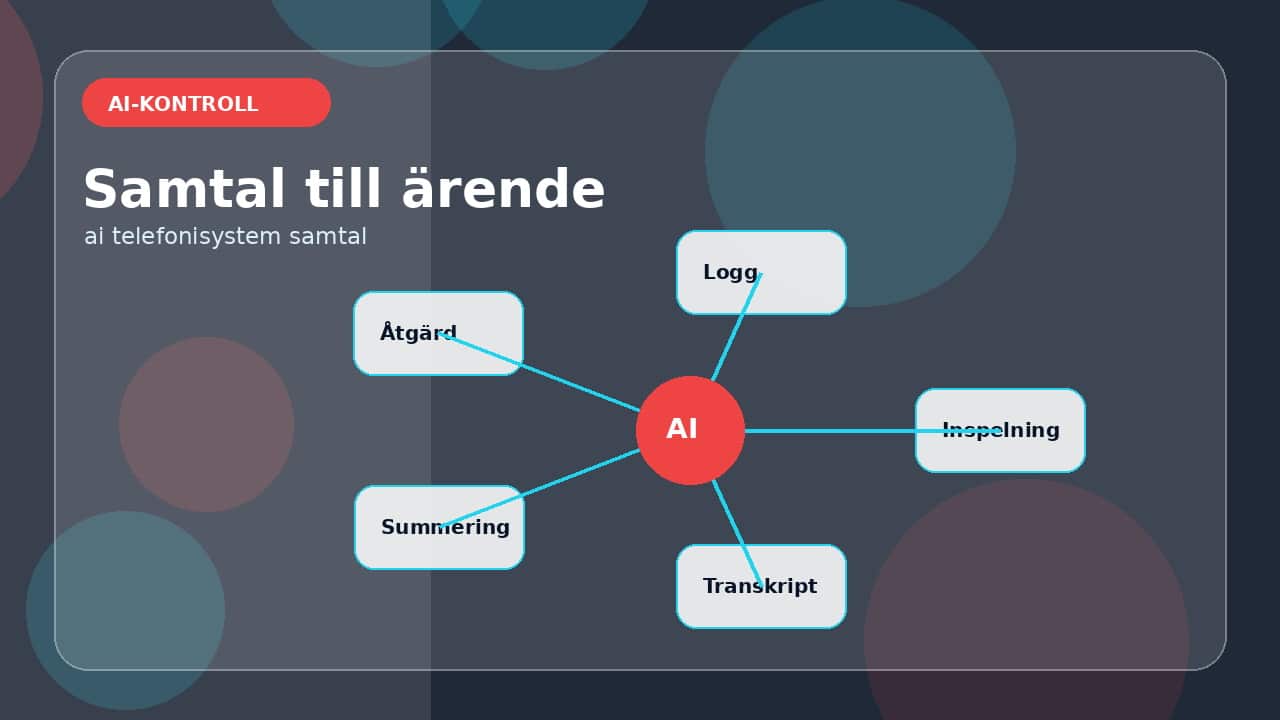 Grafik som visar från samtal till ärende för AI och telefonisystem: sammanfatta samtal och ärenden.