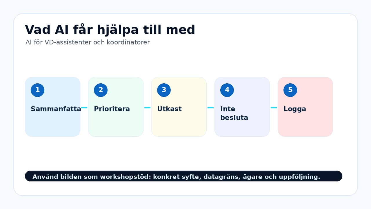 Grafik som visar vad ai får hjälpa till med för AI för VD-assistenter och koordinatorer.