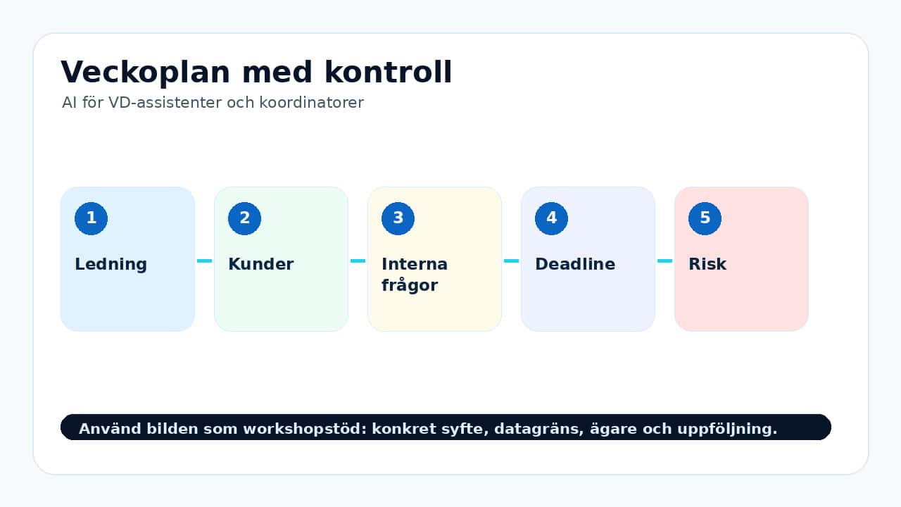 Grafik som visar veckoplan med kontroll för AI för VD-assistenter och koordinatorer.