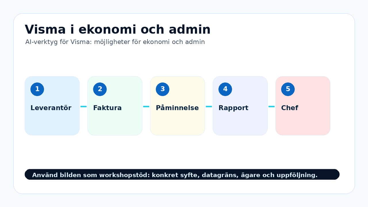 Grafik som visar visma i ekonomi och admin för AI-verktyg för Visma: möjligheter för ekonomi och admin.