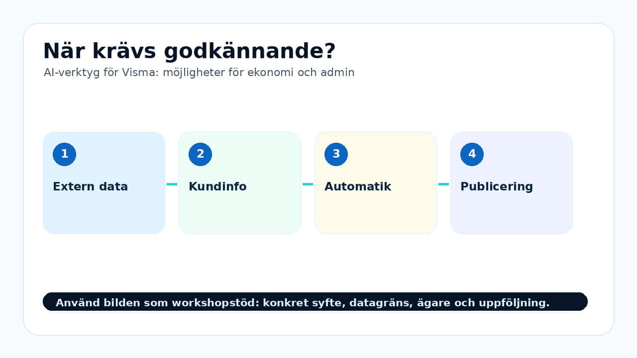 Grafik som visar när krävs godkännande? för AI-verktyg för Visma: möjligheter för ekonomi och admin.