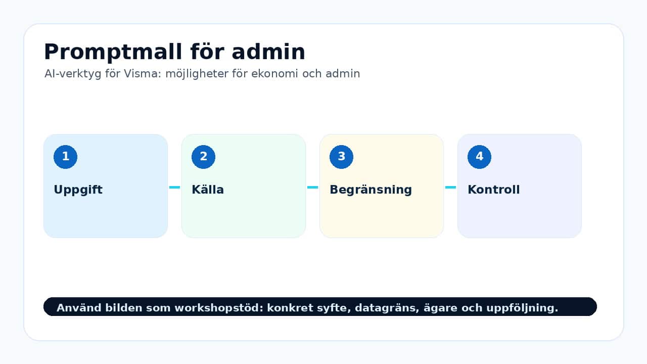 Grafik som visar promptmall för admin för AI-verktyg för Visma: möjligheter för ekonomi och admin.