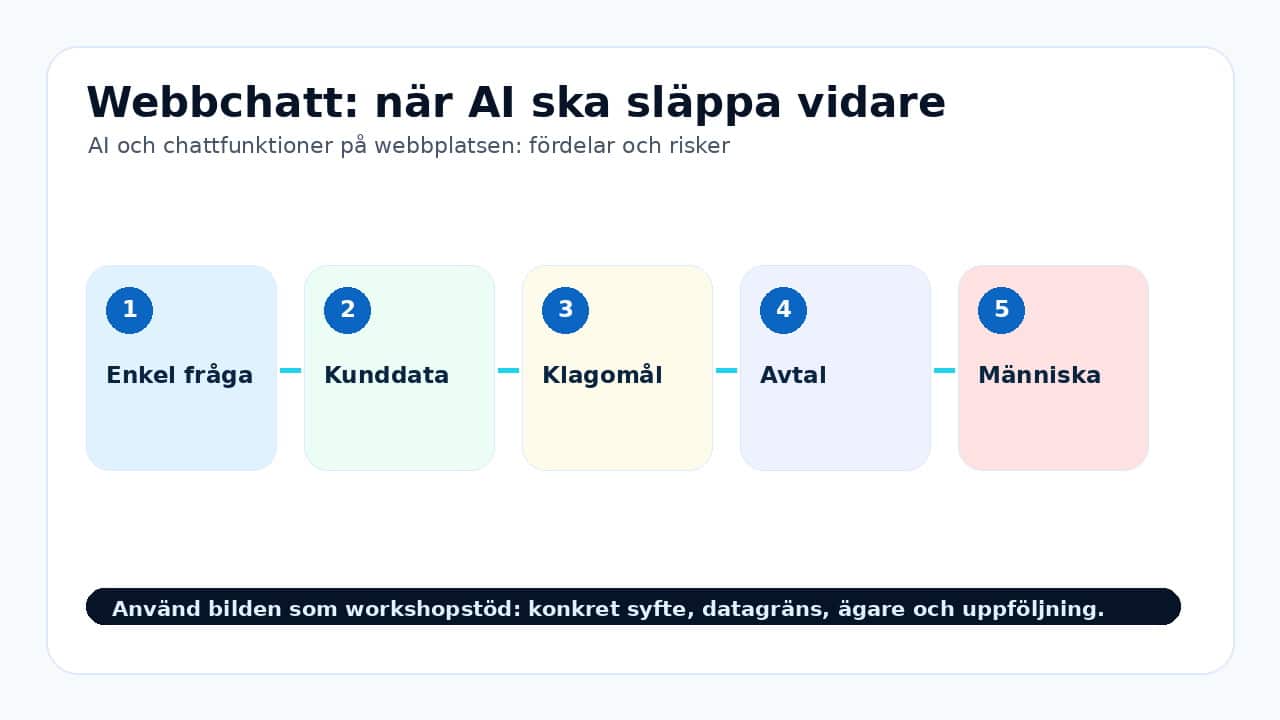 Grafik som visar webbchatt: när ai ska släppa vidare för AI och chattfunktioner på webbplatsen: fördelar och risker.