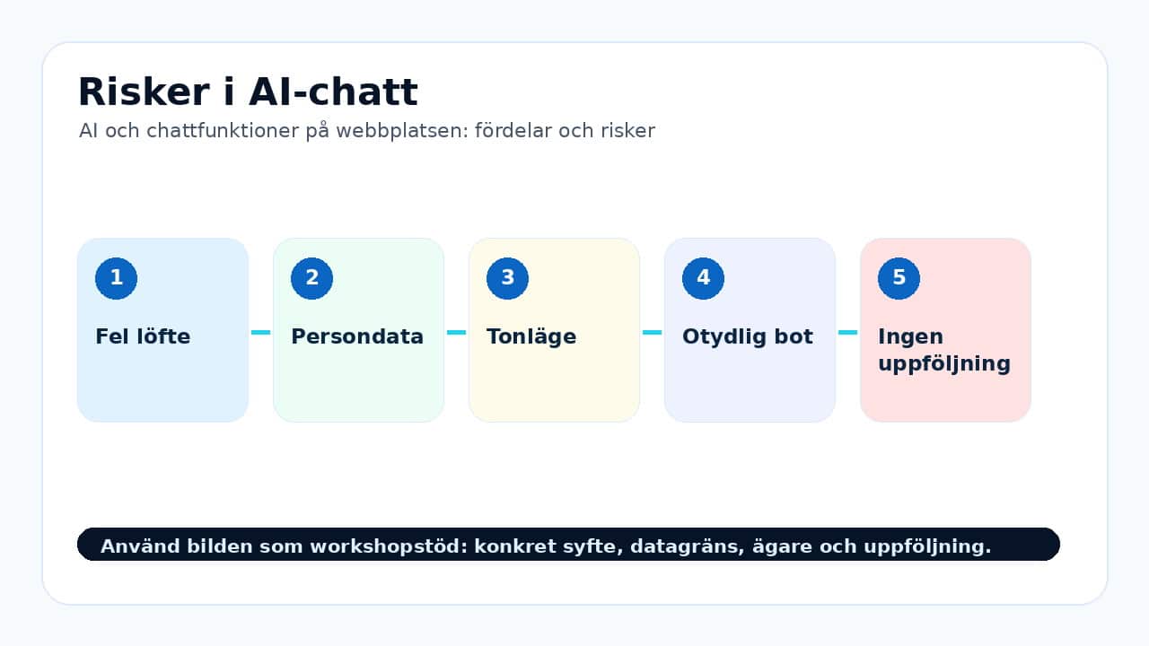 Grafik som visar risker i ai-chatt för AI och chattfunktioner på webbplatsen: fördelar och risker.