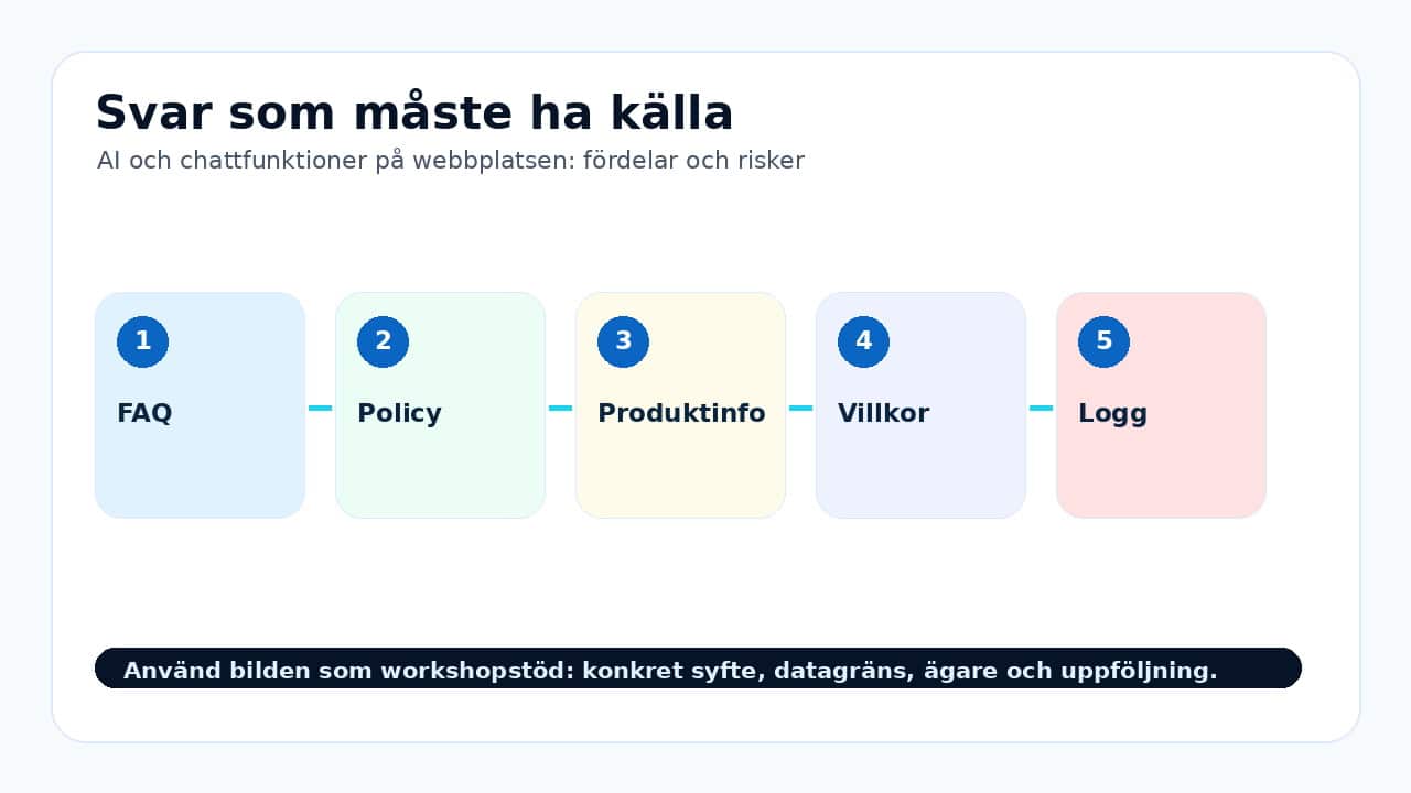 Grafik som visar svar som måste ha källa för AI och chattfunktioner på webbplatsen: fördelar och risker.