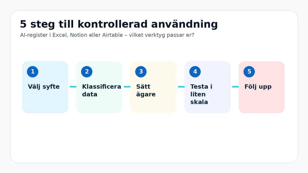Grafik som visar 5 steg till kontrollerad användning för AI-register i Excel, Notion eller Airtable – vilket verktyg passar er?.